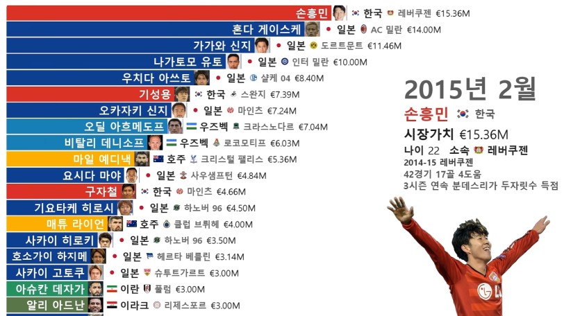 왜 아시아에선 손흥민이 역대 최고인가(0)