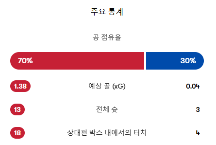 스페인 전반 xg골값 높았는데(0)