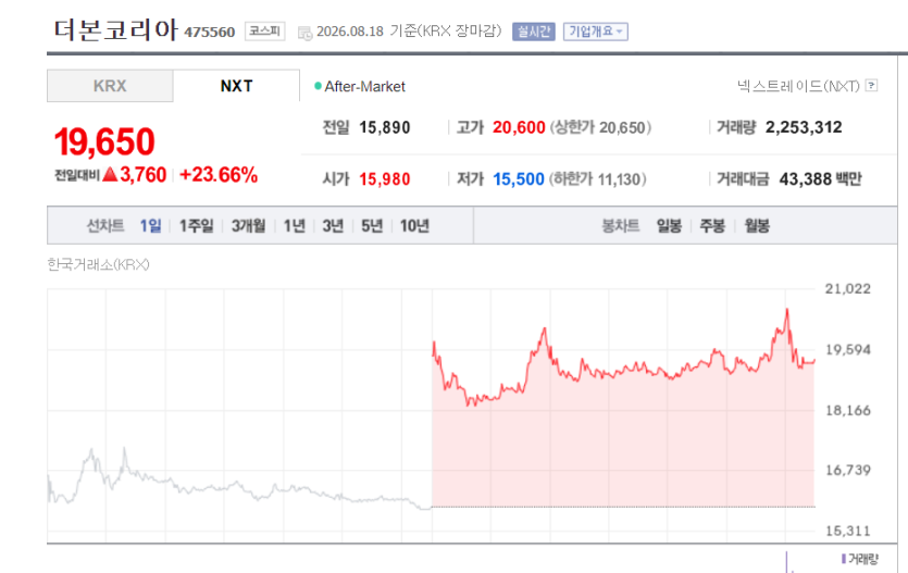 와 "더본코리아" 21프로 떡상!!(0)