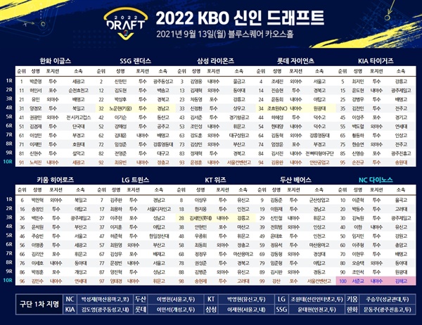 크보 드랩 우리 한화는 잘 뽑았나.,...(1)