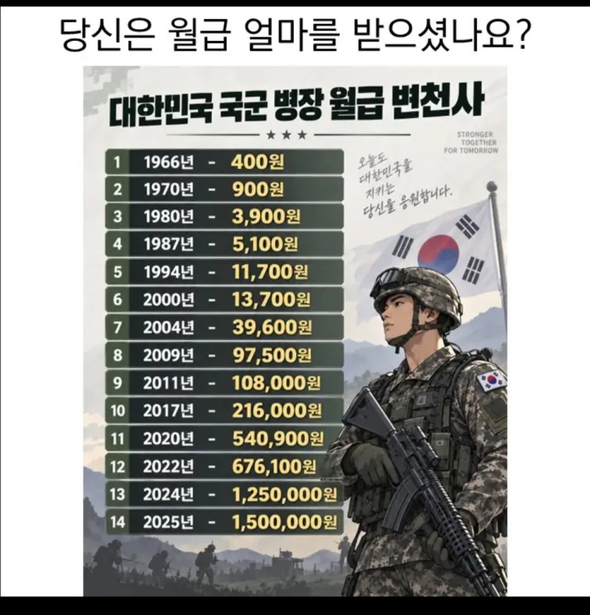 여러분은 월급 얼마 받으셨나요?(0)
