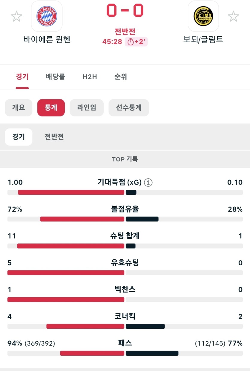 뮌헨vs보되 전반요약(0)