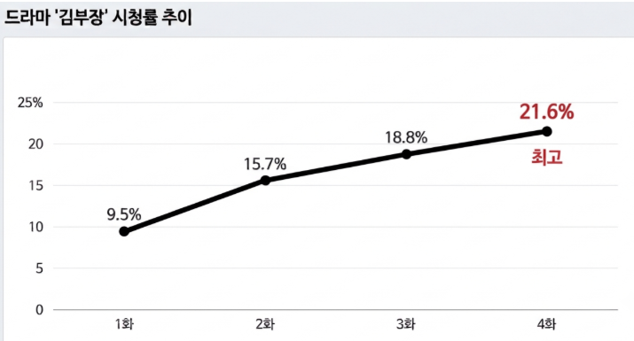 김부장 시청률 20% 지리네요(0)