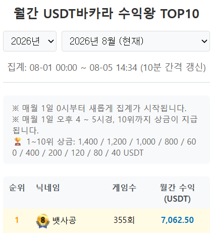 3천 테더만 더 이기면(0)