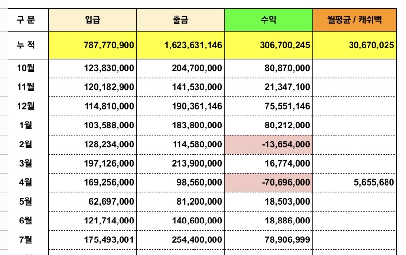 드디어 누적수익 3억 찍었네요(0)