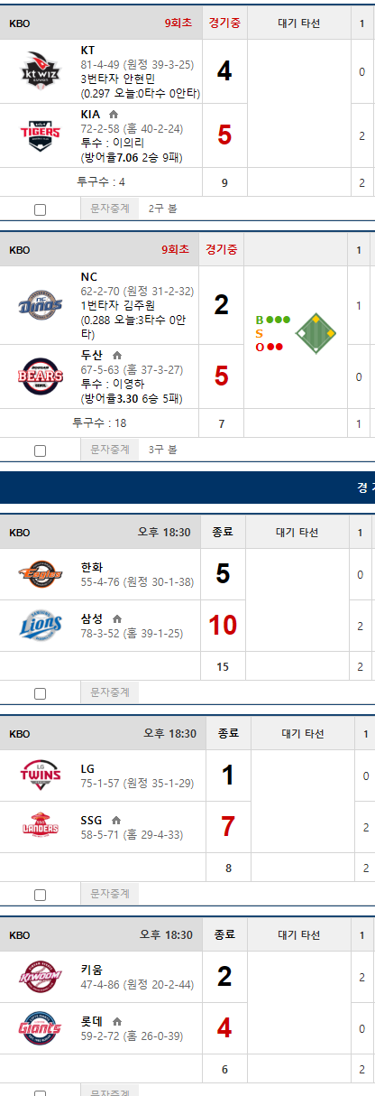 오늘 국야 1이닝 올득이엿네여(0)