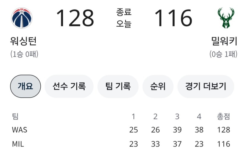역시 워싱턴이 밀워키를 이겼네요 ㅎ(0)