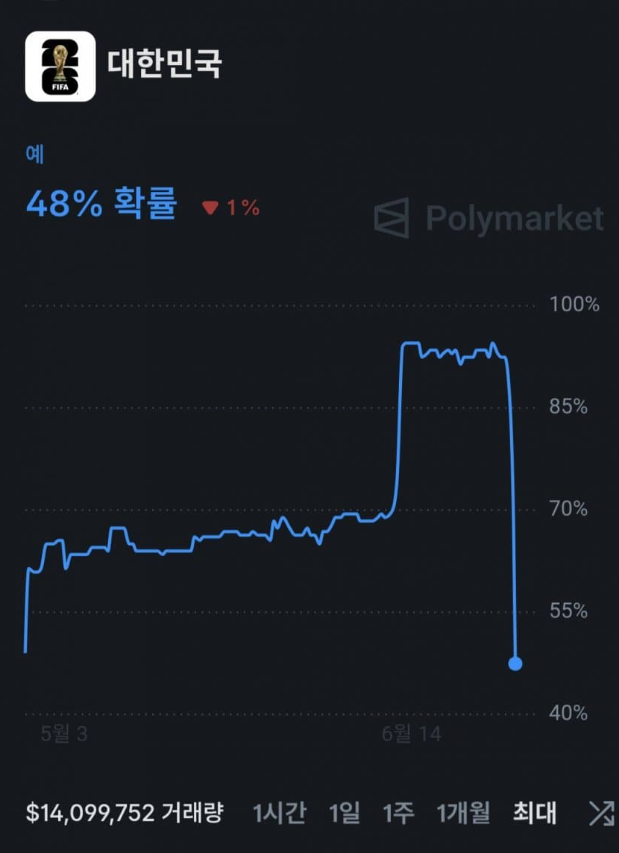 한국 32강진출 확률 역배됐네요(0)