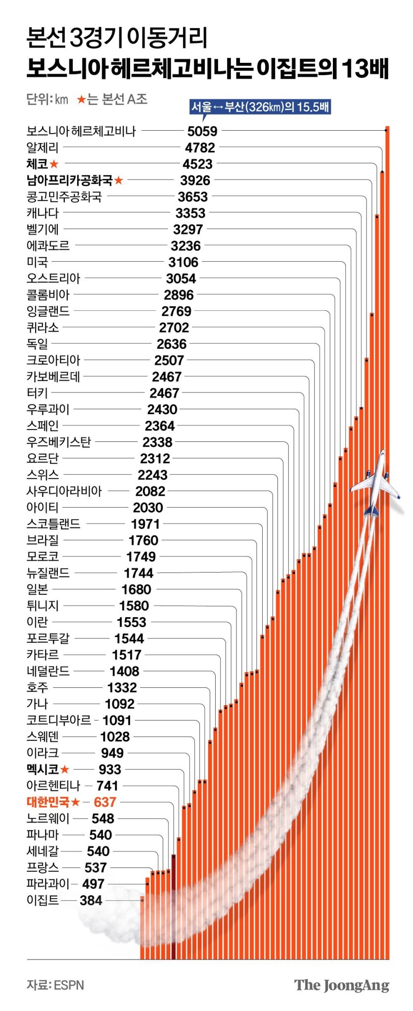조별예선 이동거리(0)