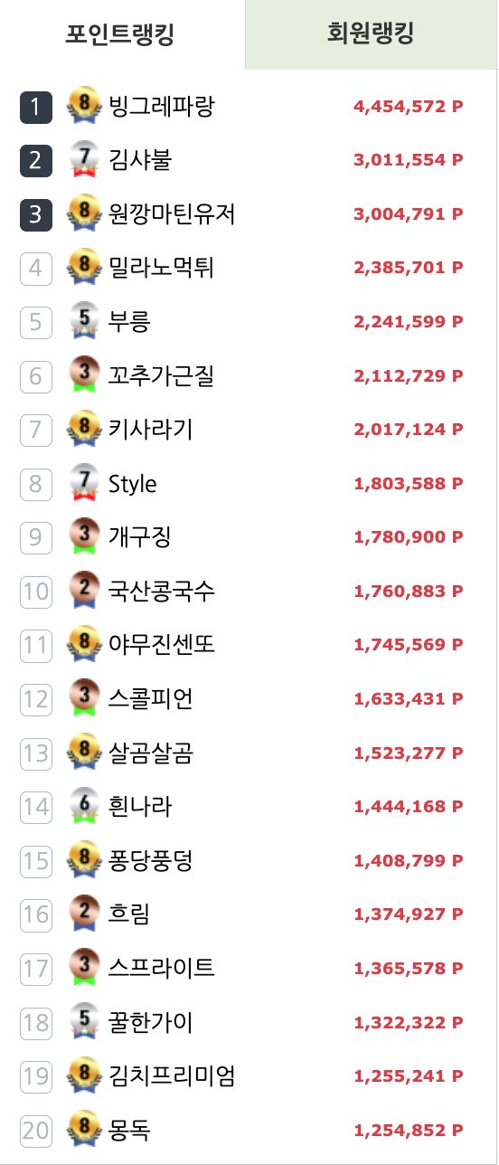 제재회원들 포인트 소각 했나보네요!(0)