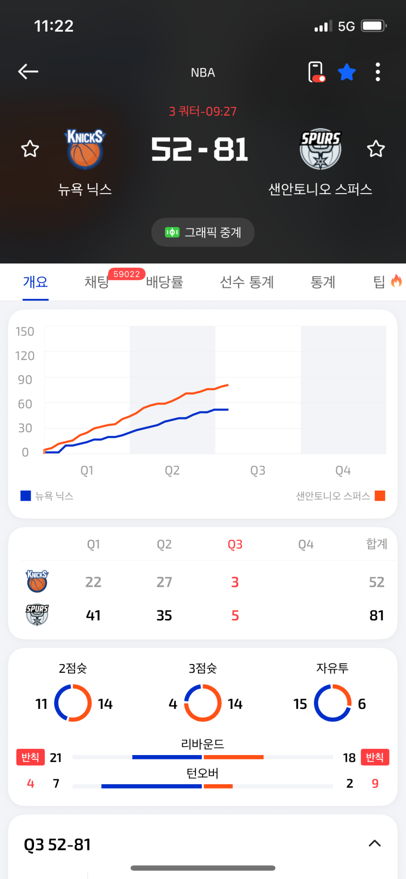 3점 갯수차이가 ㄷㄷㄷ(0)