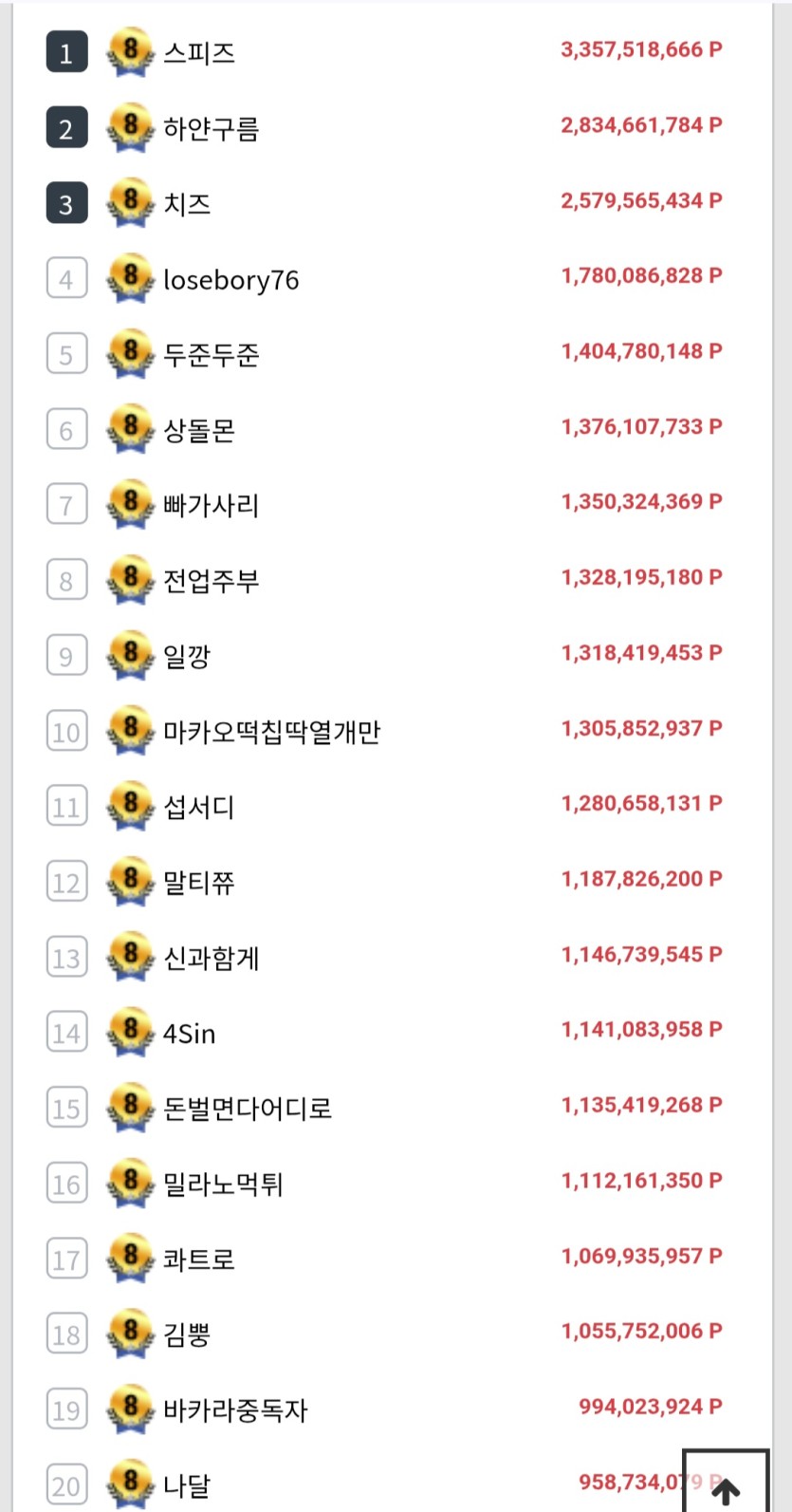 커뮤에서 커뮤경험치가 의미가없네ㅎ(0)