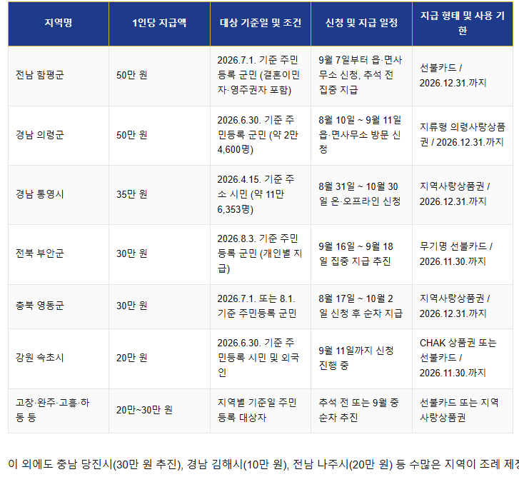 4차 민생지원금 지역 확인하세여~~~(0)