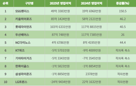 롯데 야구로 돈많이버네요(0)