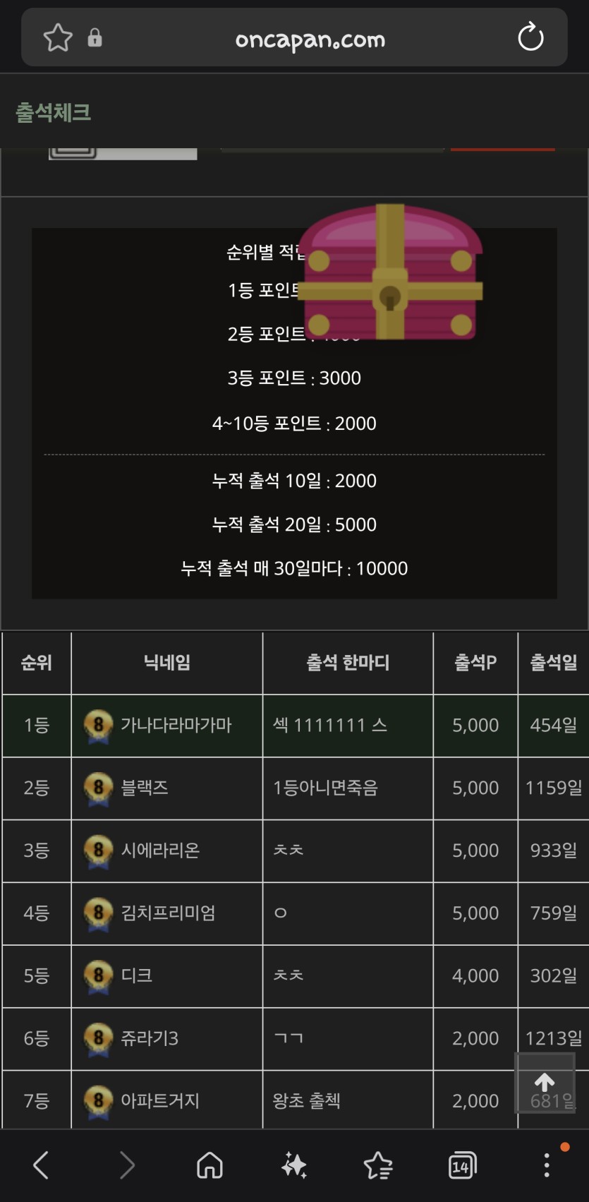 오출완 1등에 핑보 까지 ㅅㅅㅅ(0)