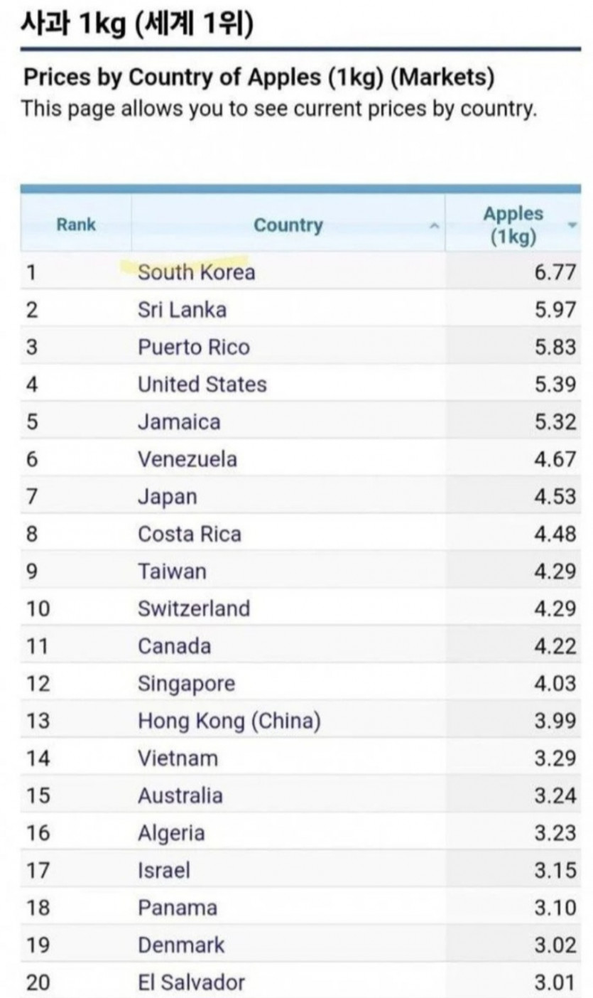 한국 세계 1위 신기록(0)