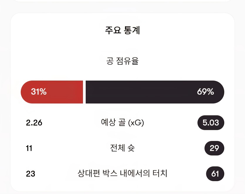 뮌헨 xg값이 5네요(0)