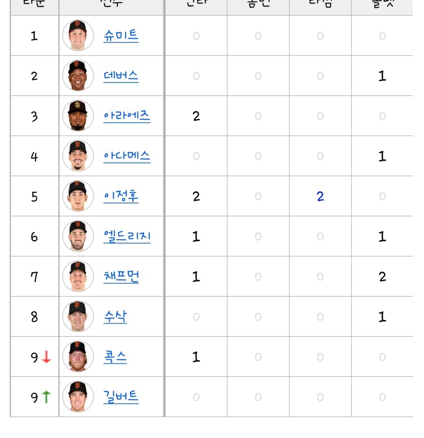 이정후 혼자 야구하네요(0)