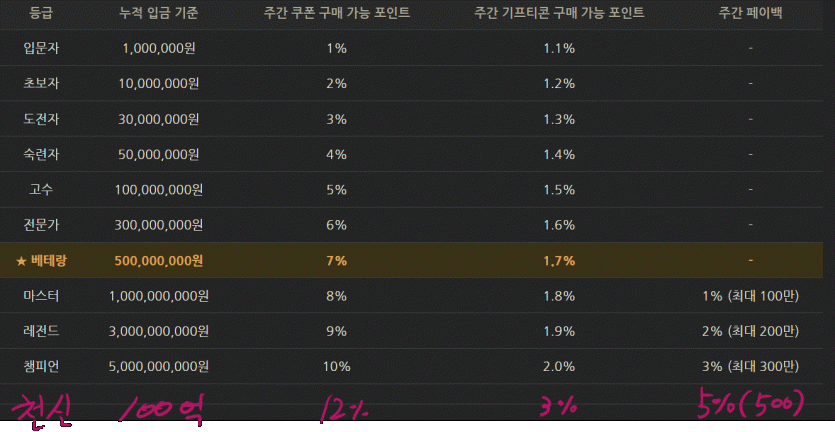 챔피언등급 윗단계 나오면 지릴듯요(0)