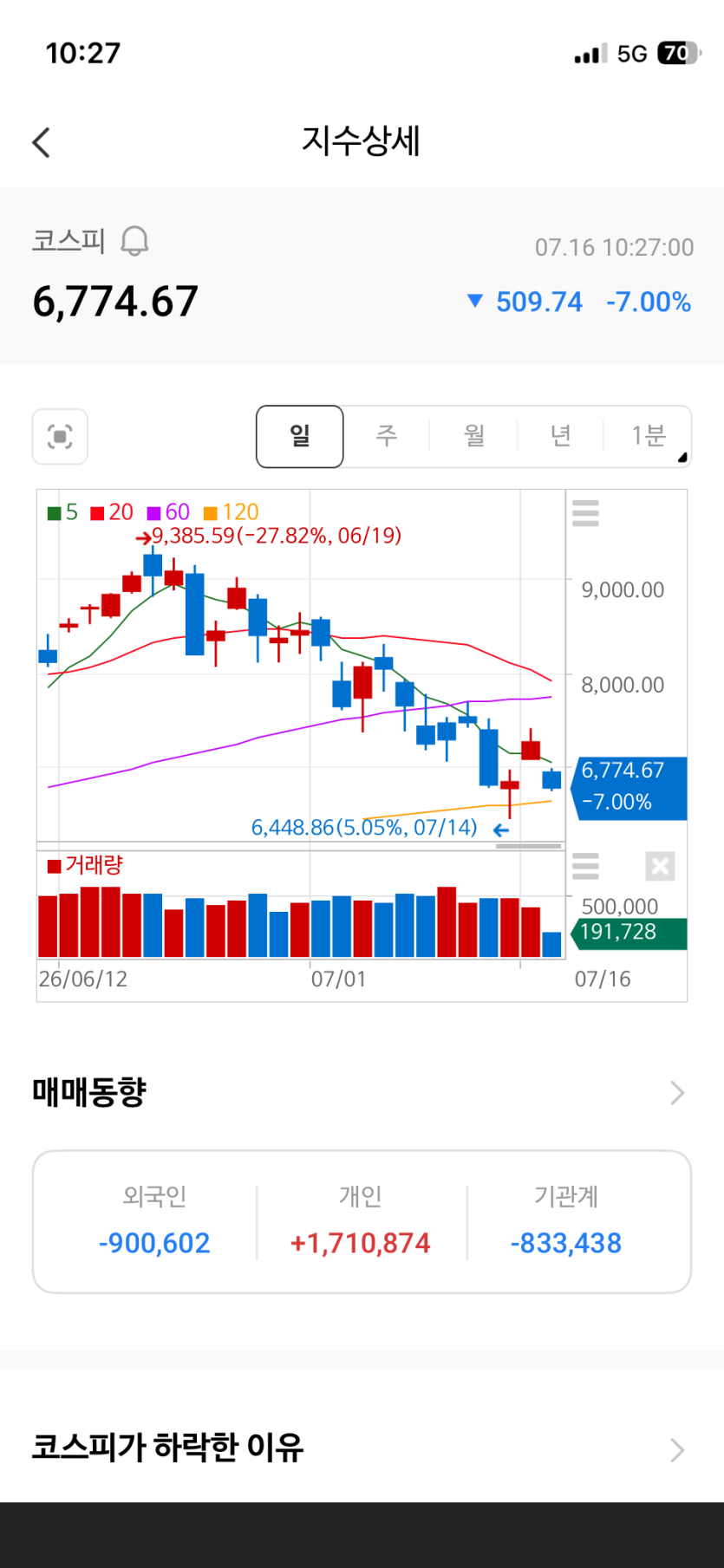 올국장 난리네요 ㅡㅡ(0)