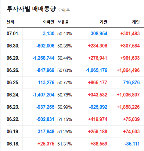 하닉 외국인들은 다 팔고튀엇네요(0)