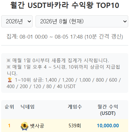 테카라 1만테더 달성 성공(0)