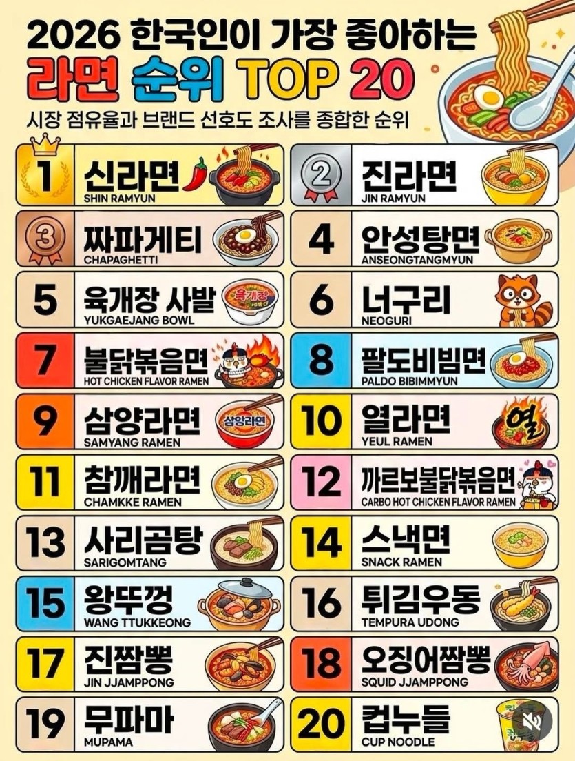 대한민국 라면 순위(0)