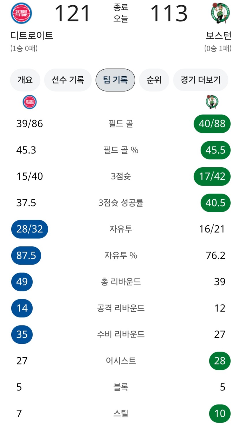 디트로이트vs보스턴 하이라이트입니다(5)