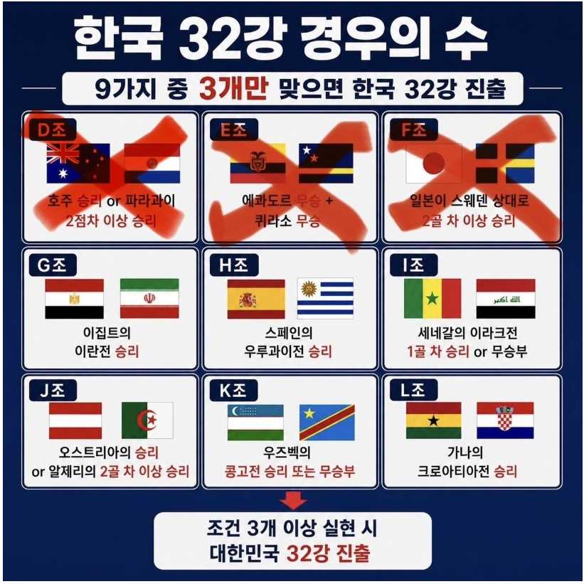 오늘경기 이후로 한국 경우의 수 남은거.(0)