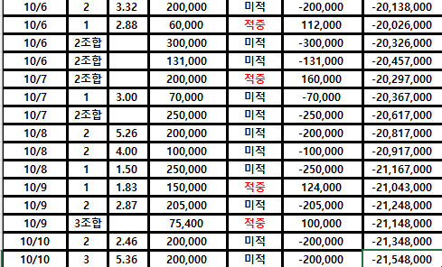 도계부의 마이너스가 심해지고있군요(0)