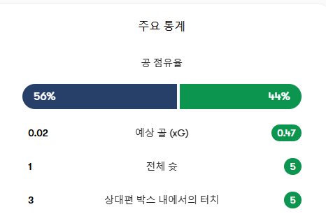 와 전반기록 역대급입니다 ㅋㅋㅋ(0)
