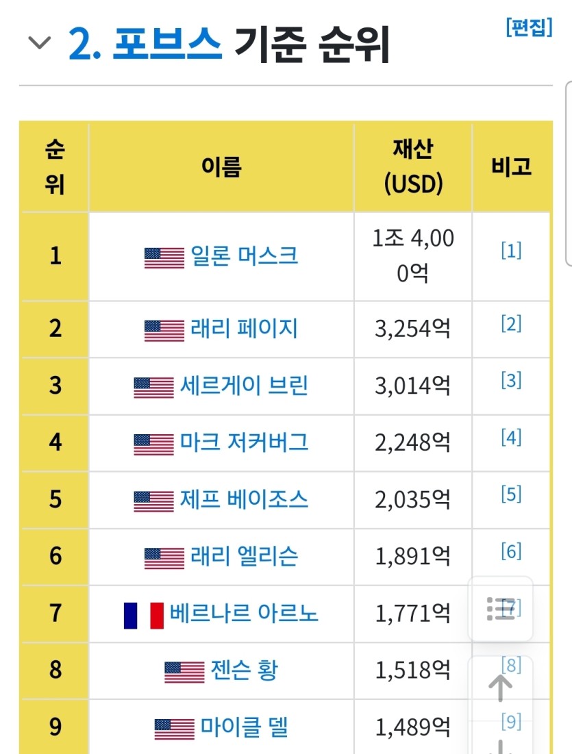 세계 부자순위(0)