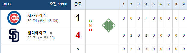 헐 샌디 4회부터 점수안나서 언더네(0)