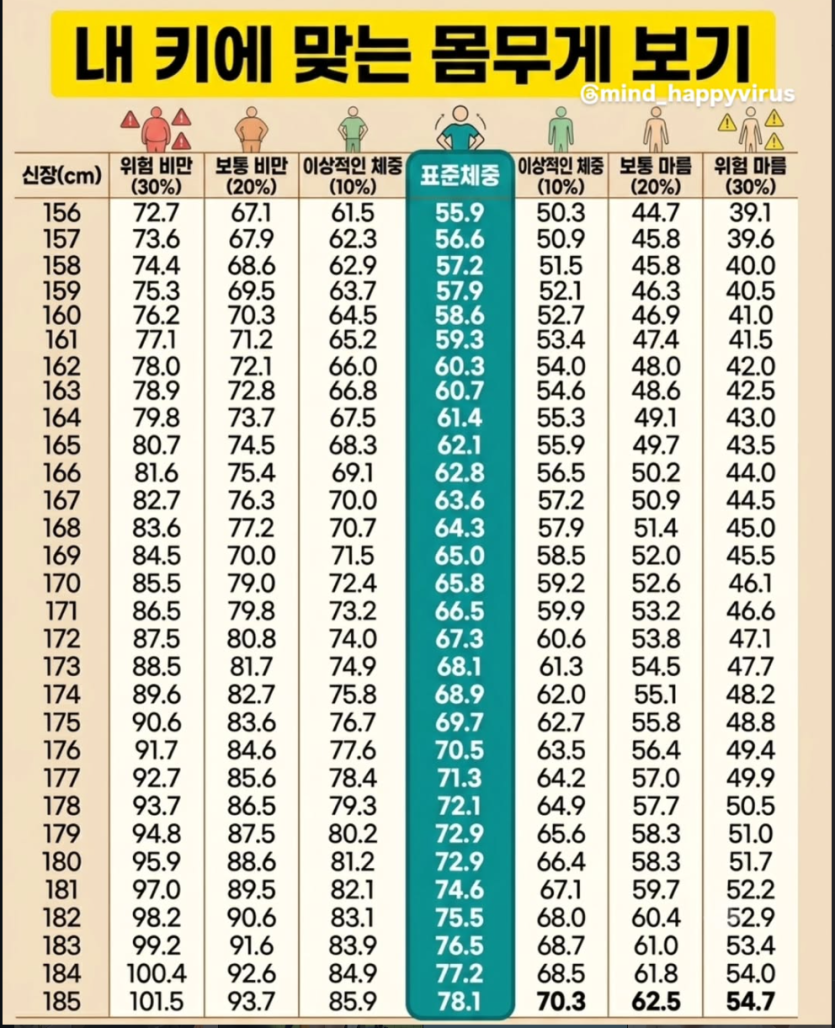 내키에 맞는 몸무게 보기(0)