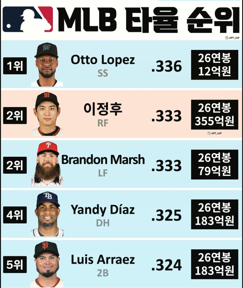 mlb 타율순위(0)