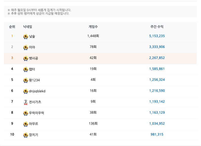 오우 처음으로 랭커로 마감??(0)