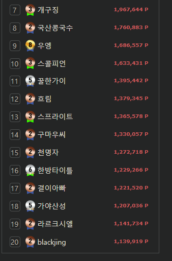 포인트랭킹 순위에 사람들(0)