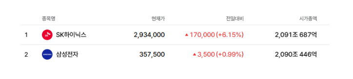 하닉 삼전 시총 역전(0)