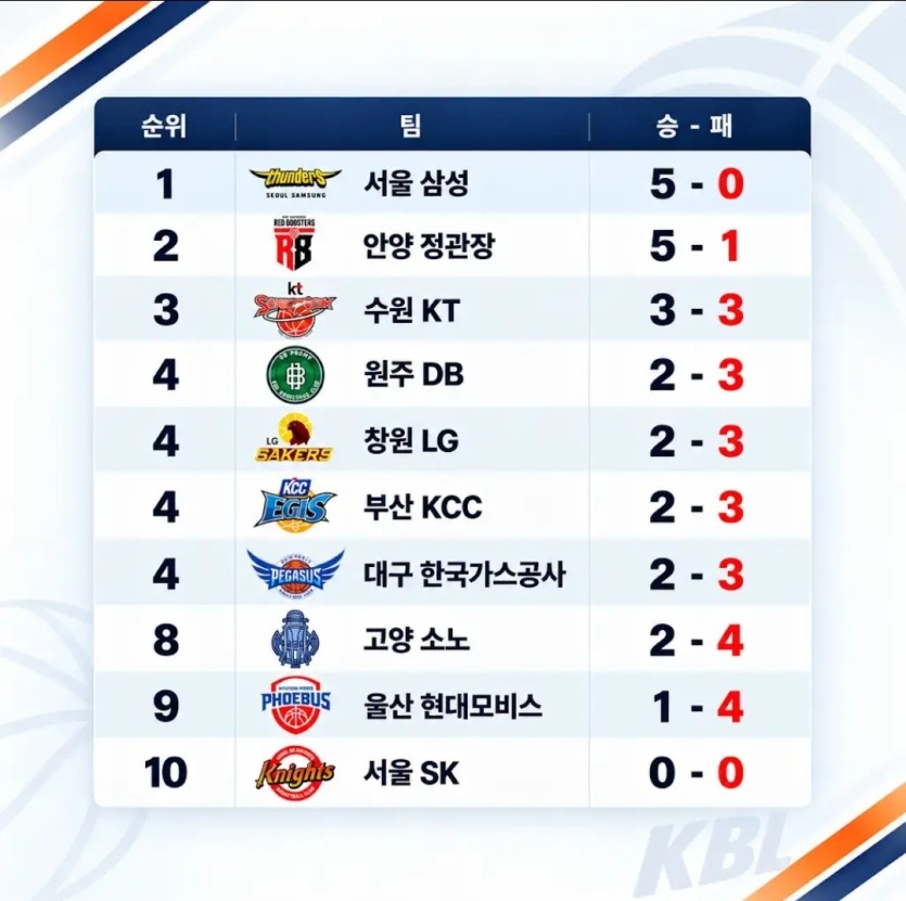 와 서울삼성 썬더스 무슨일이죠(0)