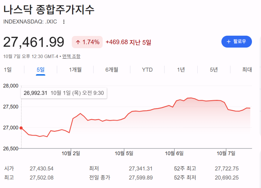 나스닥 오늘은 살짝(0)