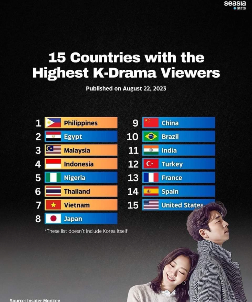 K드라마 가장 많이 본다는 15개국 .jpg(0)