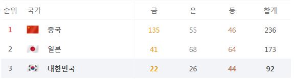 대한민국 아시안게임 3위!!!!(0)