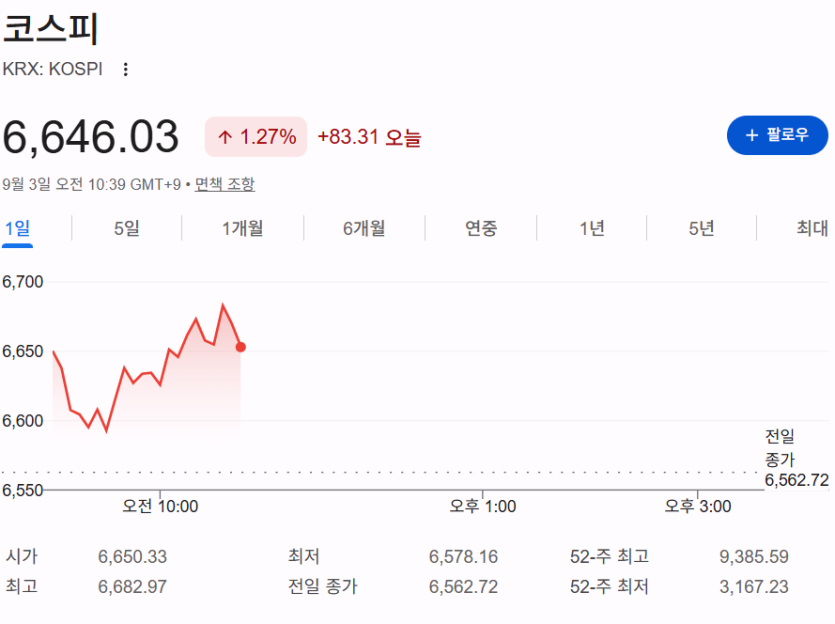 코스피 오늘은(0)