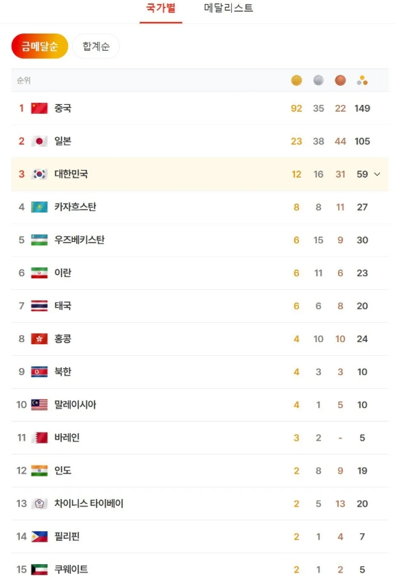 현재 아시안게임 메달 순위(0)