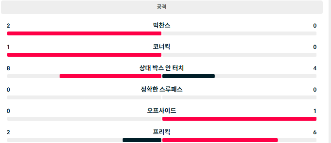안전하게 코너킥 언옵가야겠군요(0)