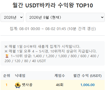 이러면 테카라 1위유지 욕심나는고만..(0)