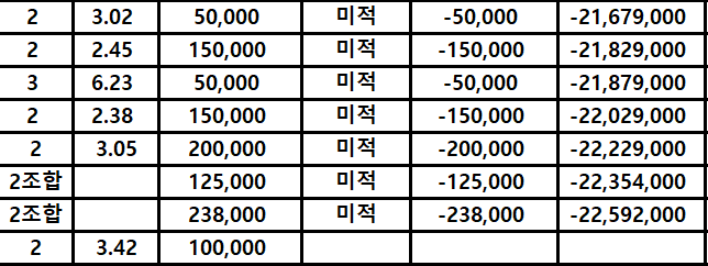 또 하루만에 100콩 증발이네(0)