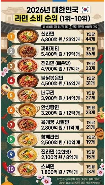 2026라면순위(0)