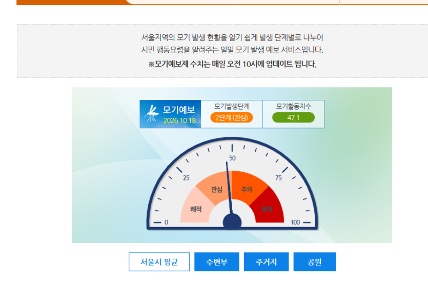 모기지수도 높아졋네여(0)