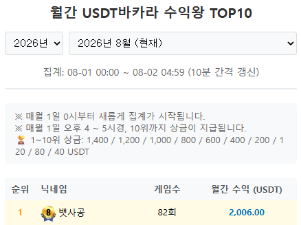1등뺏기기전까진 단테카라요(0)